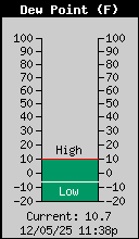 Current Outside Dewpoint